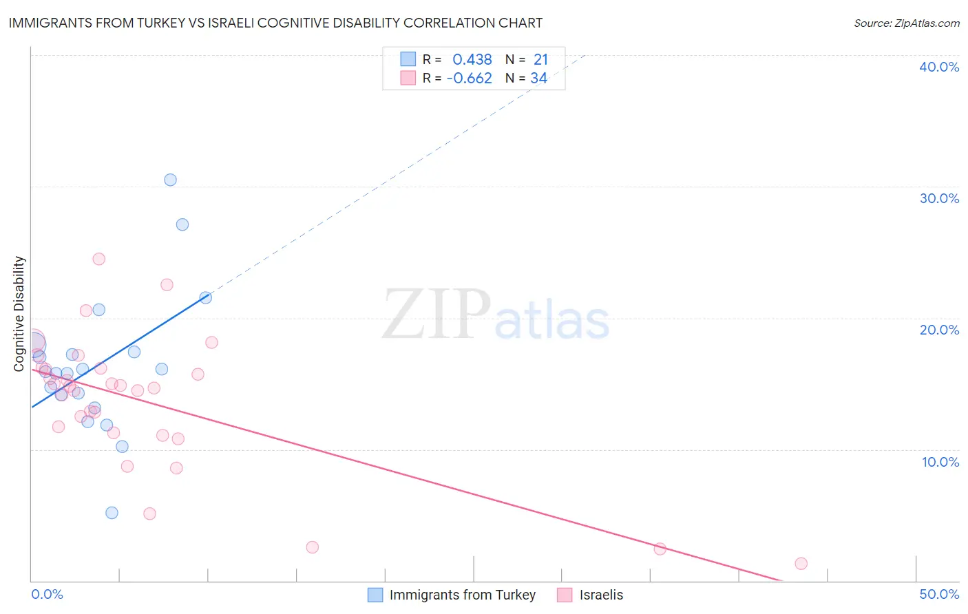 Immigrants from Turkey vs Israeli Cognitive Disability