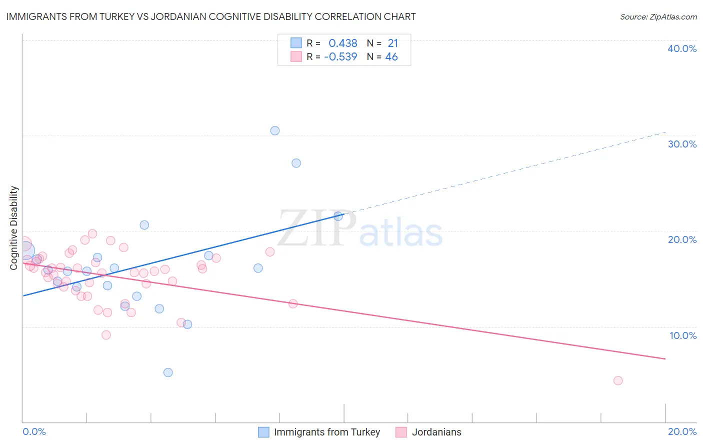 Immigrants from Turkey vs Jordanian Cognitive Disability