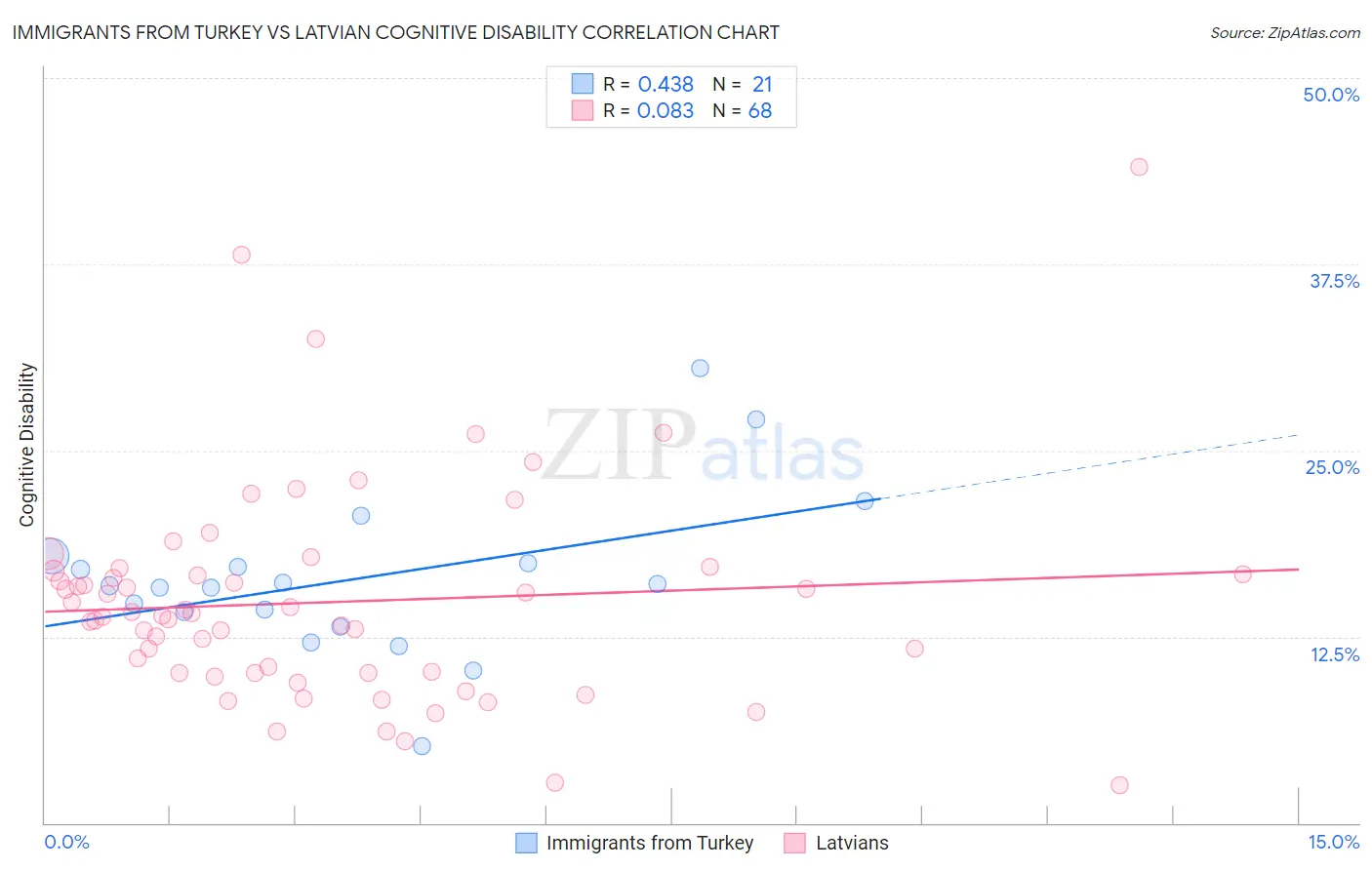 Immigrants from Turkey vs Latvian Cognitive Disability