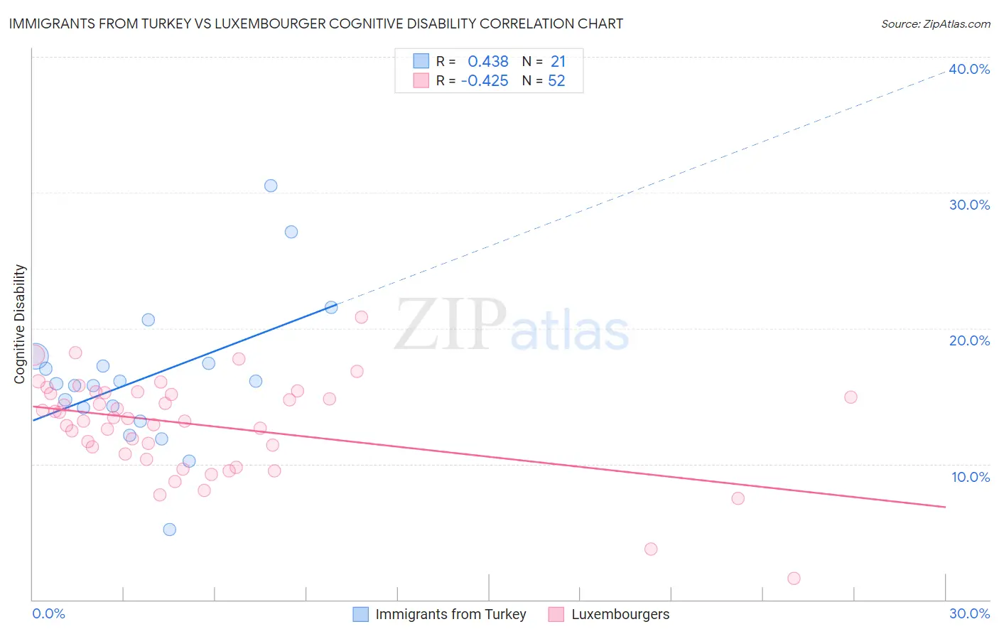 Immigrants from Turkey vs Luxembourger Cognitive Disability
