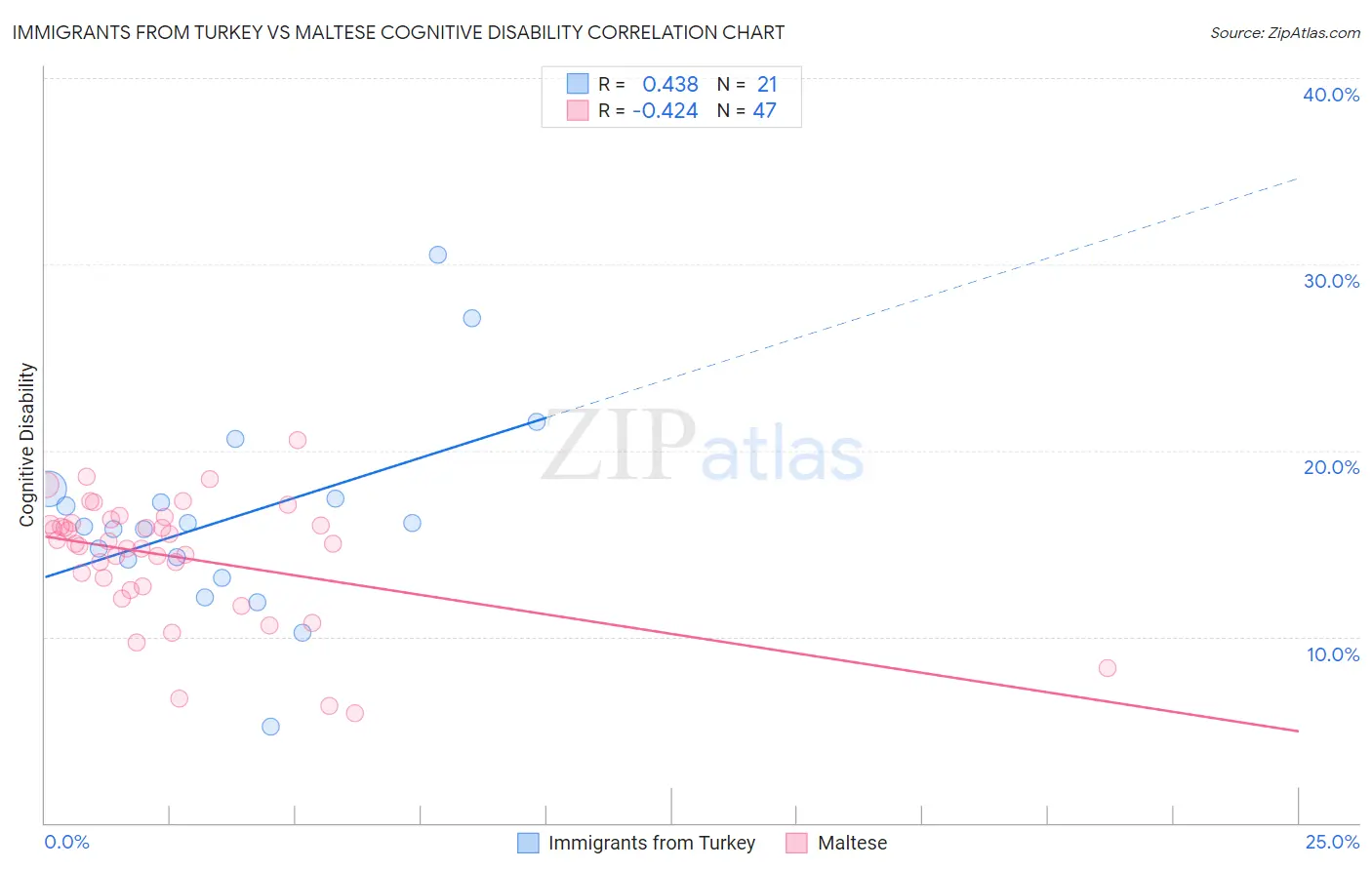 Immigrants from Turkey vs Maltese Cognitive Disability
