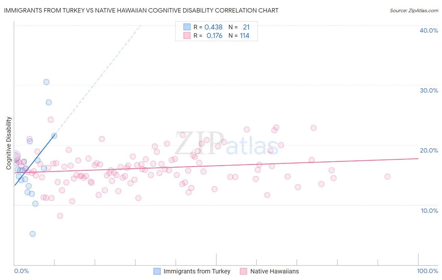 Immigrants from Turkey vs Native Hawaiian Cognitive Disability