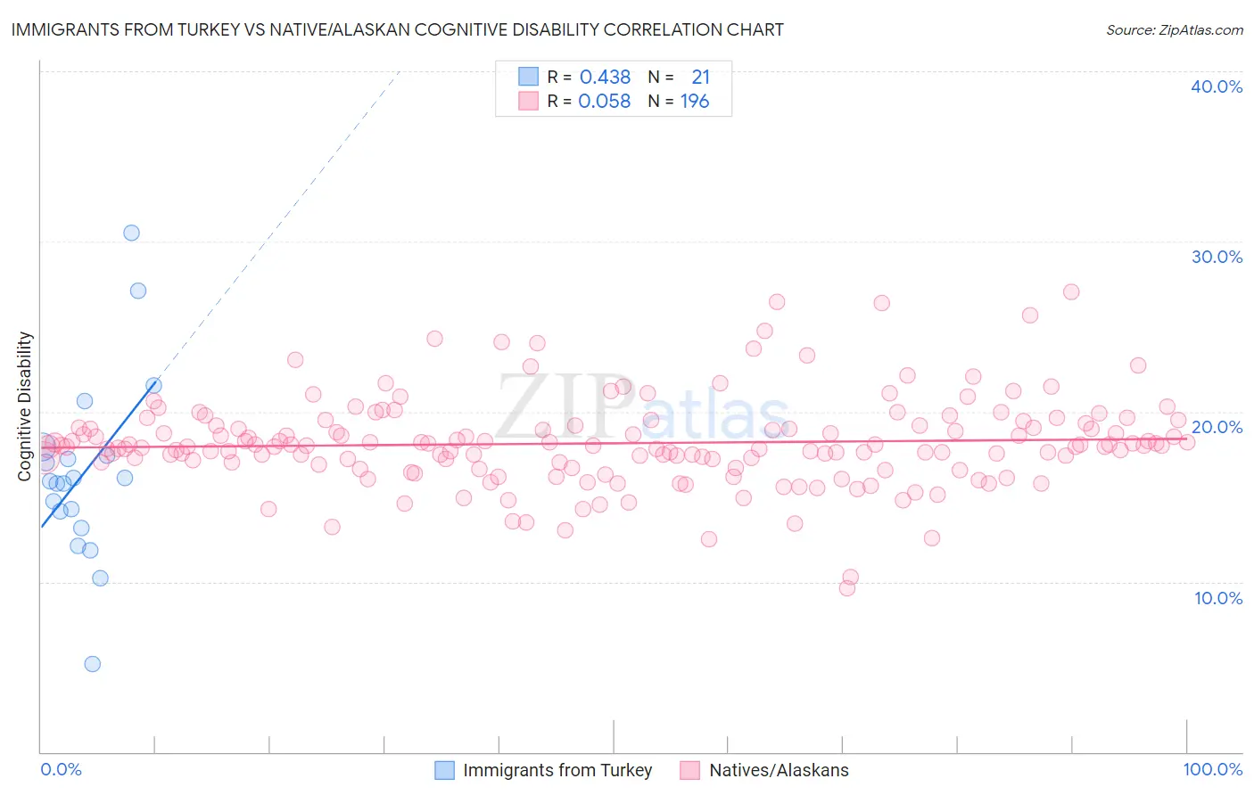 Immigrants from Turkey vs Native/Alaskan Cognitive Disability