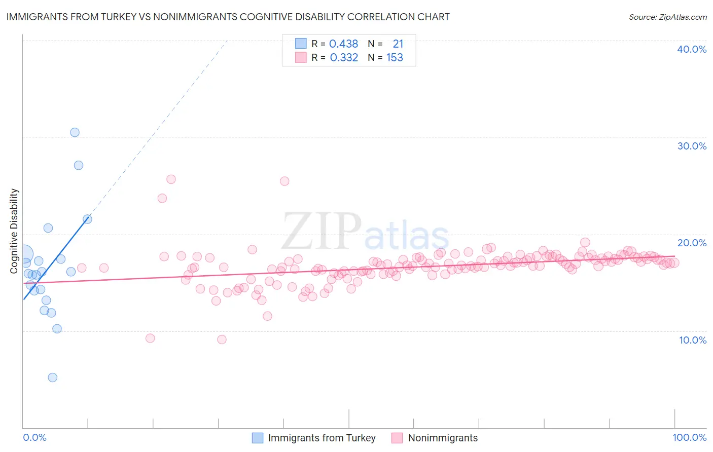 Immigrants from Turkey vs Nonimmigrants Cognitive Disability