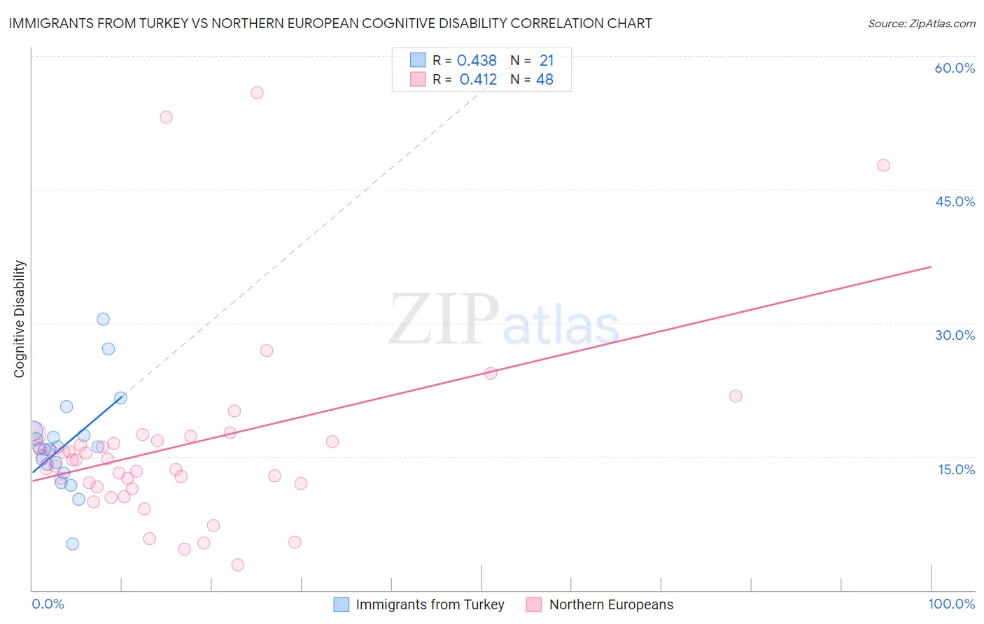 Immigrants from Turkey vs Northern European Cognitive Disability