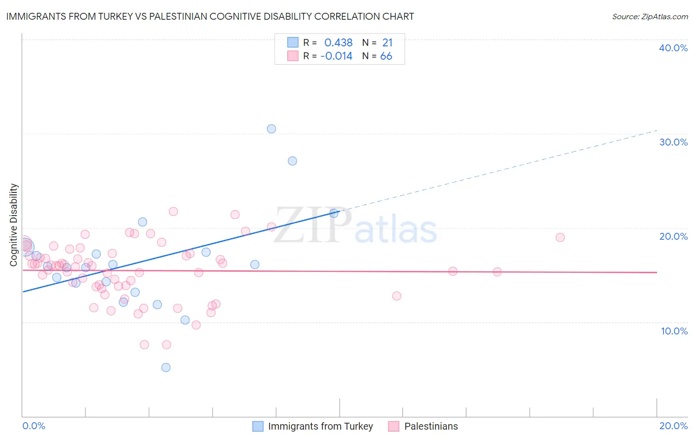 Immigrants from Turkey vs Palestinian Cognitive Disability
