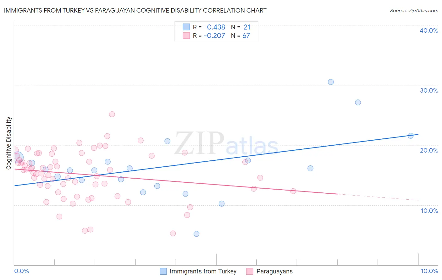 Immigrants from Turkey vs Paraguayan Cognitive Disability