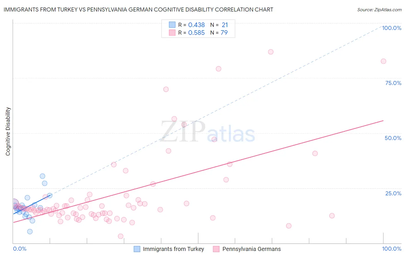 Immigrants from Turkey vs Pennsylvania German Cognitive Disability