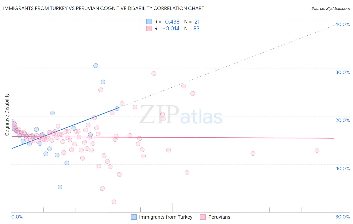 Immigrants from Turkey vs Peruvian Cognitive Disability
