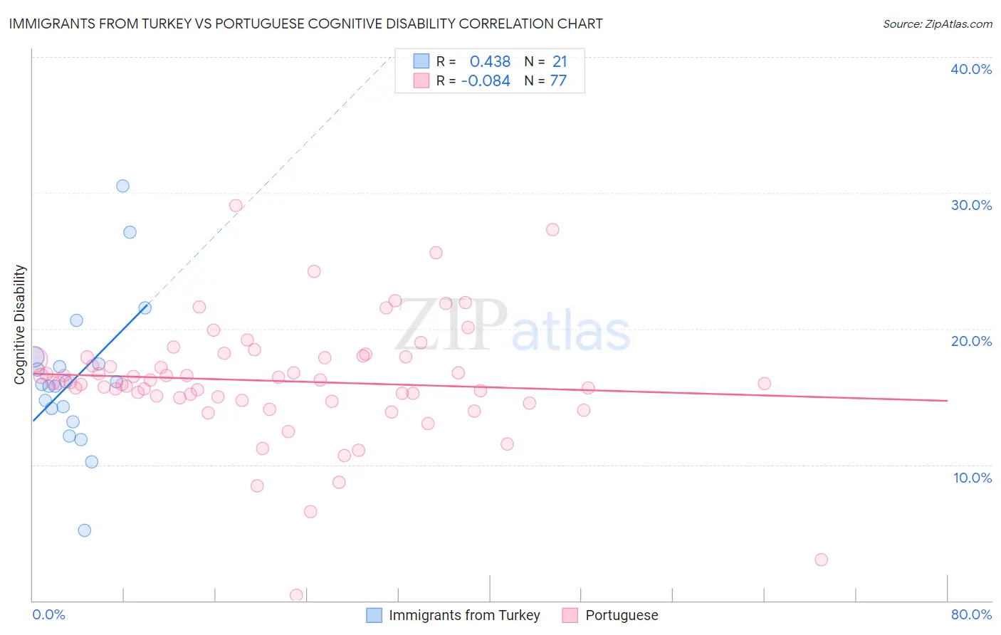 Immigrants from Turkey vs Portuguese Cognitive Disability