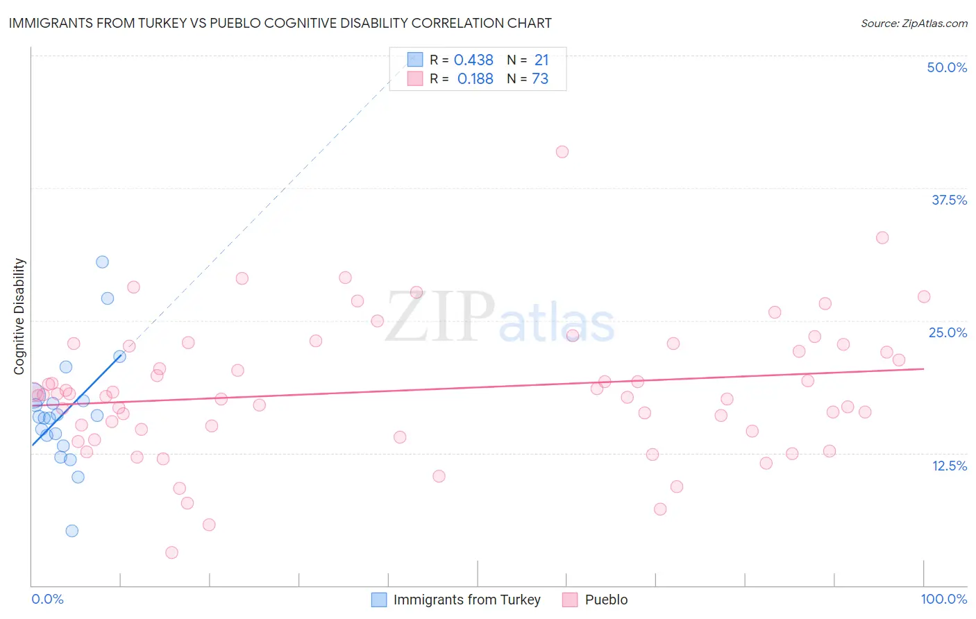 Immigrants from Turkey vs Pueblo Cognitive Disability