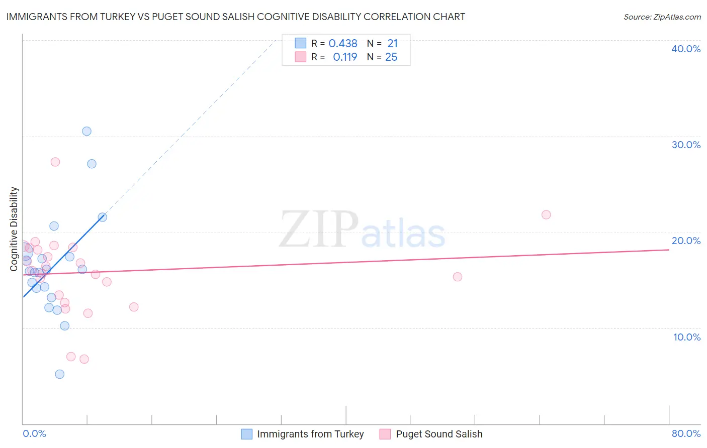 Immigrants from Turkey vs Puget Sound Salish Cognitive Disability