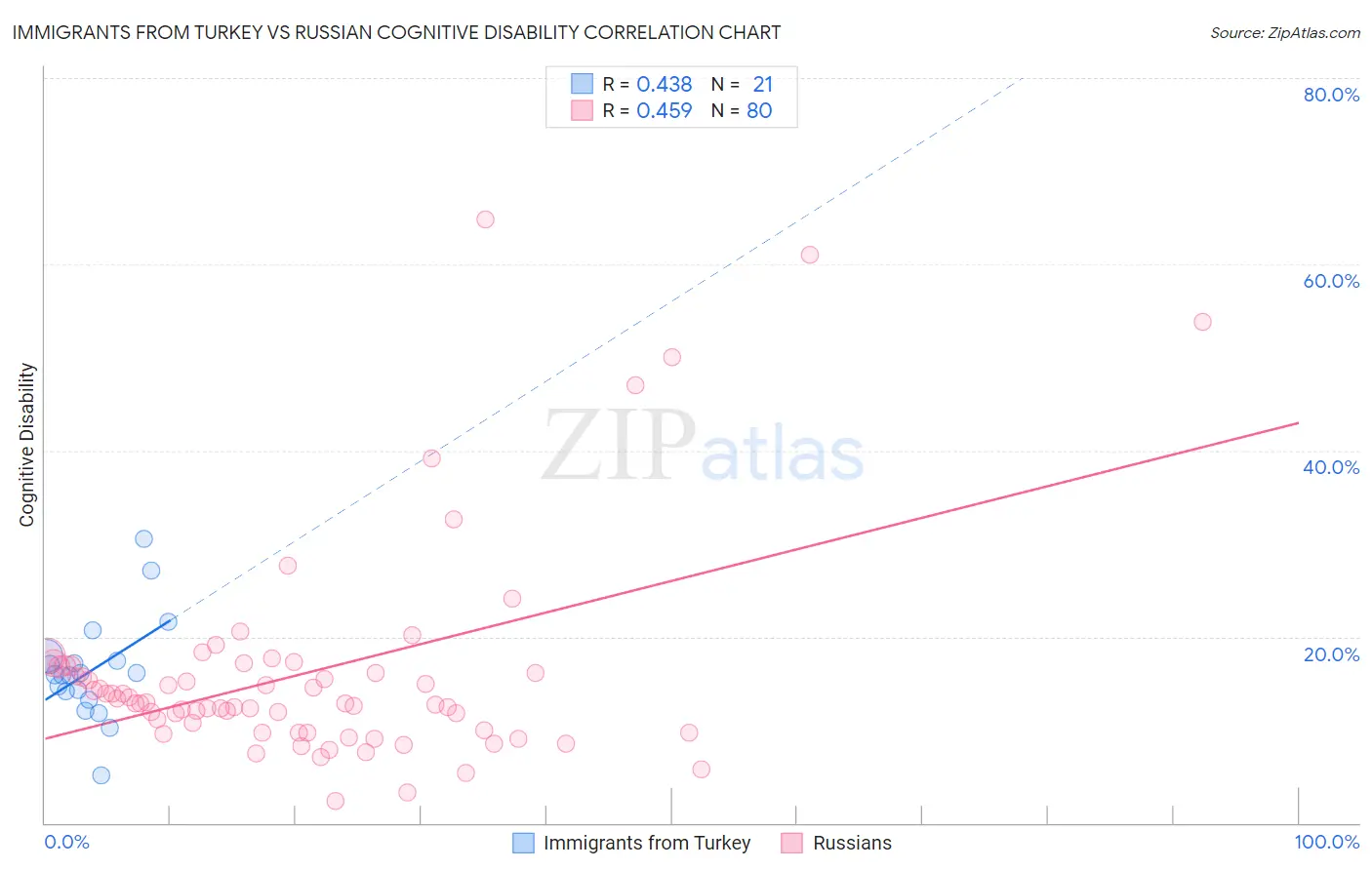 Immigrants from Turkey vs Russian Cognitive Disability