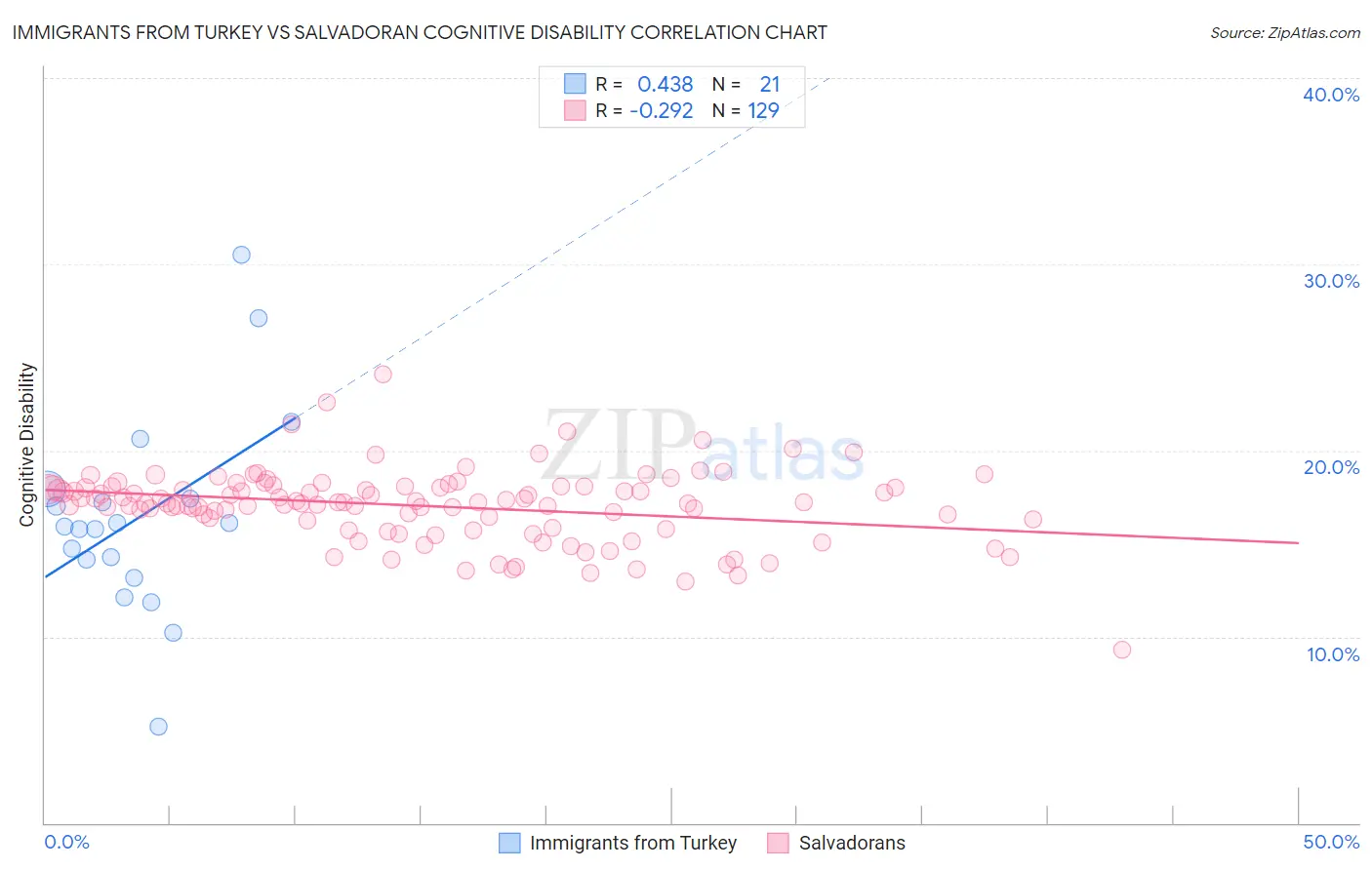Immigrants from Turkey vs Salvadoran Cognitive Disability