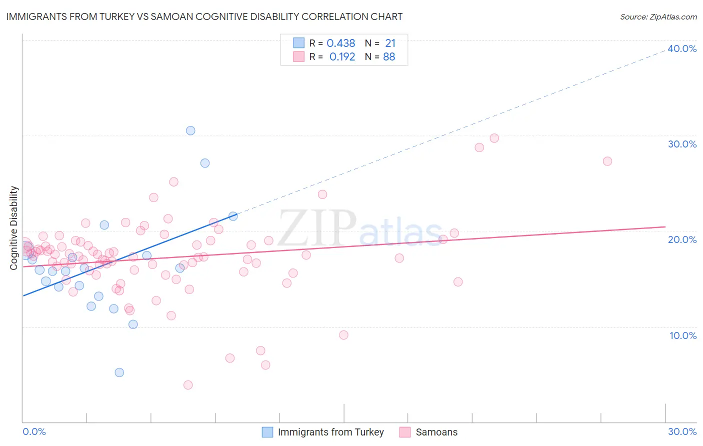 Immigrants from Turkey vs Samoan Cognitive Disability