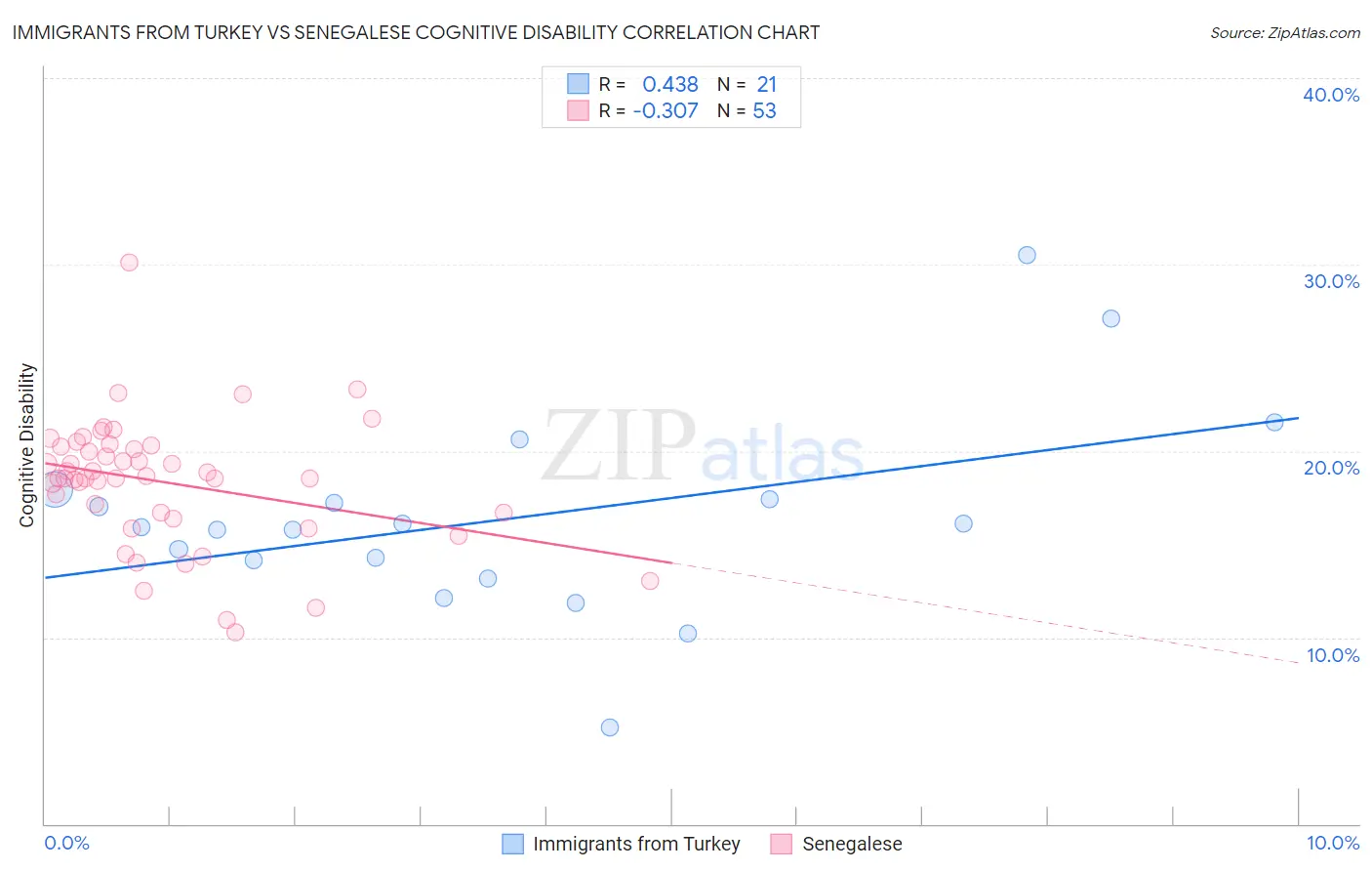 Immigrants from Turkey vs Senegalese Cognitive Disability