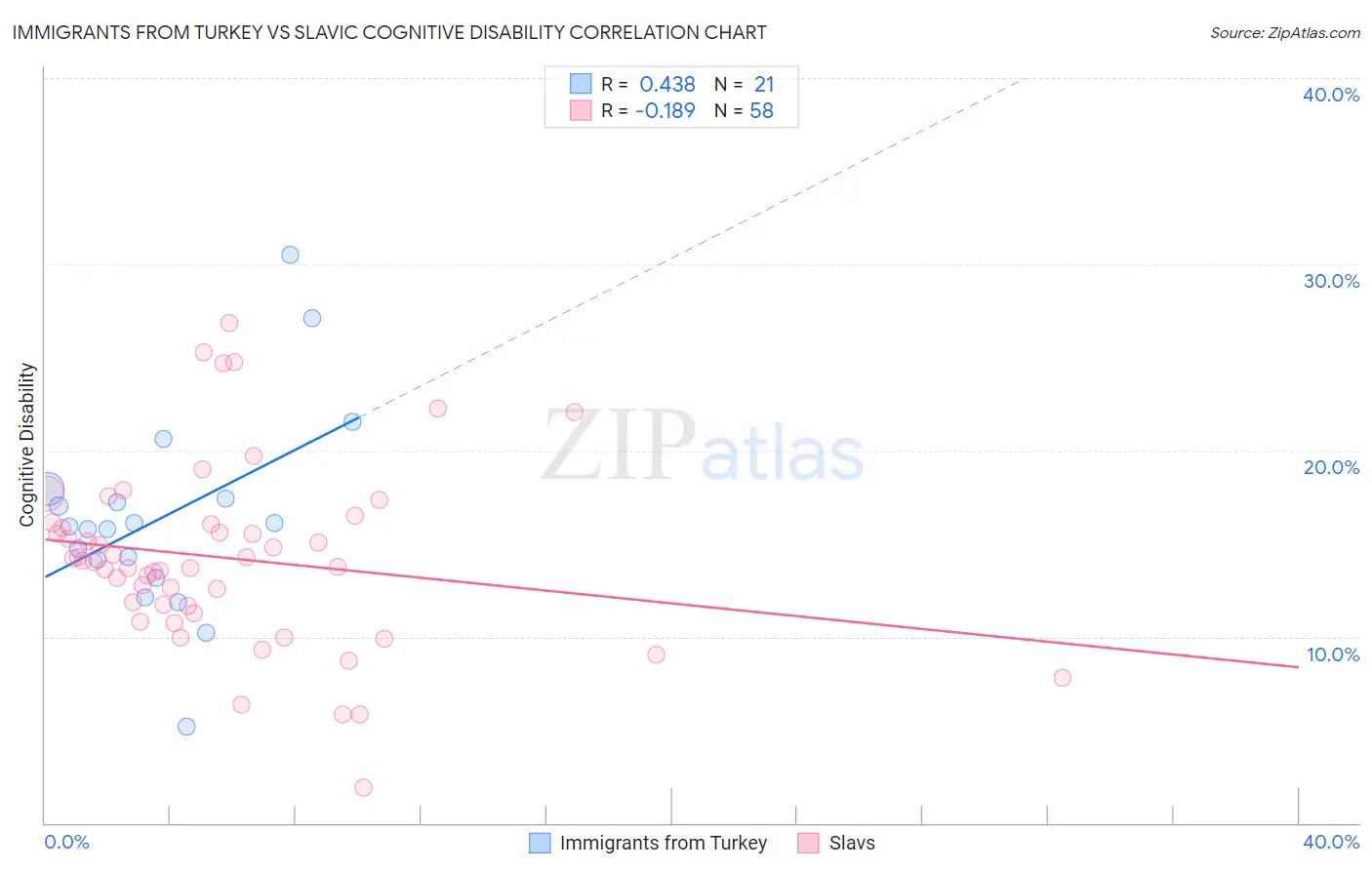 Immigrants from Turkey vs Slavic Cognitive Disability