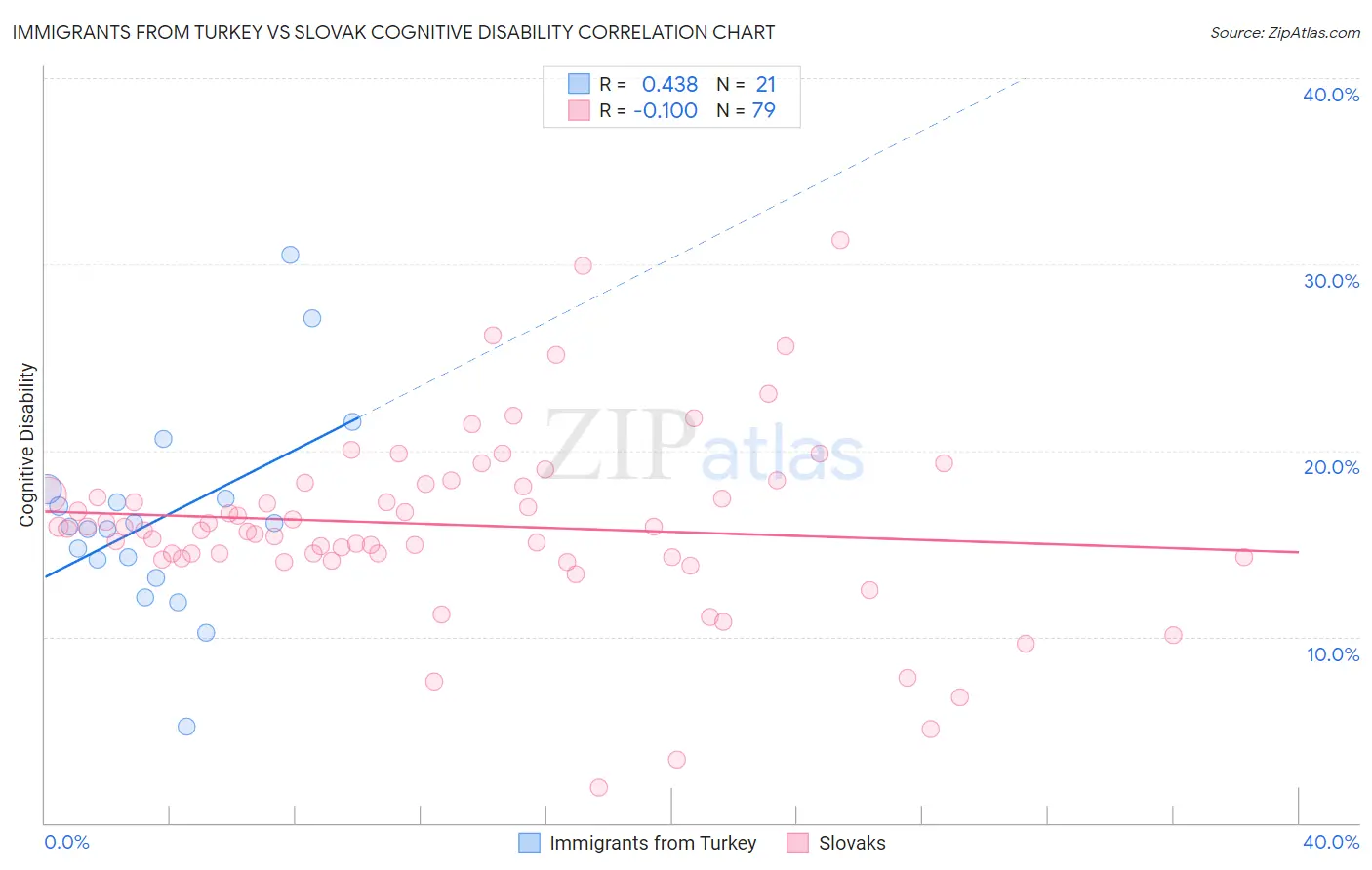 Immigrants from Turkey vs Slovak Cognitive Disability