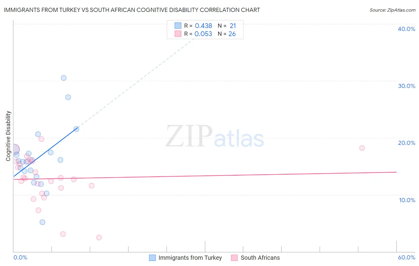 Immigrants from Turkey vs South African Cognitive Disability