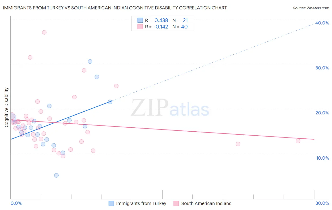 Immigrants from Turkey vs South American Indian Cognitive Disability