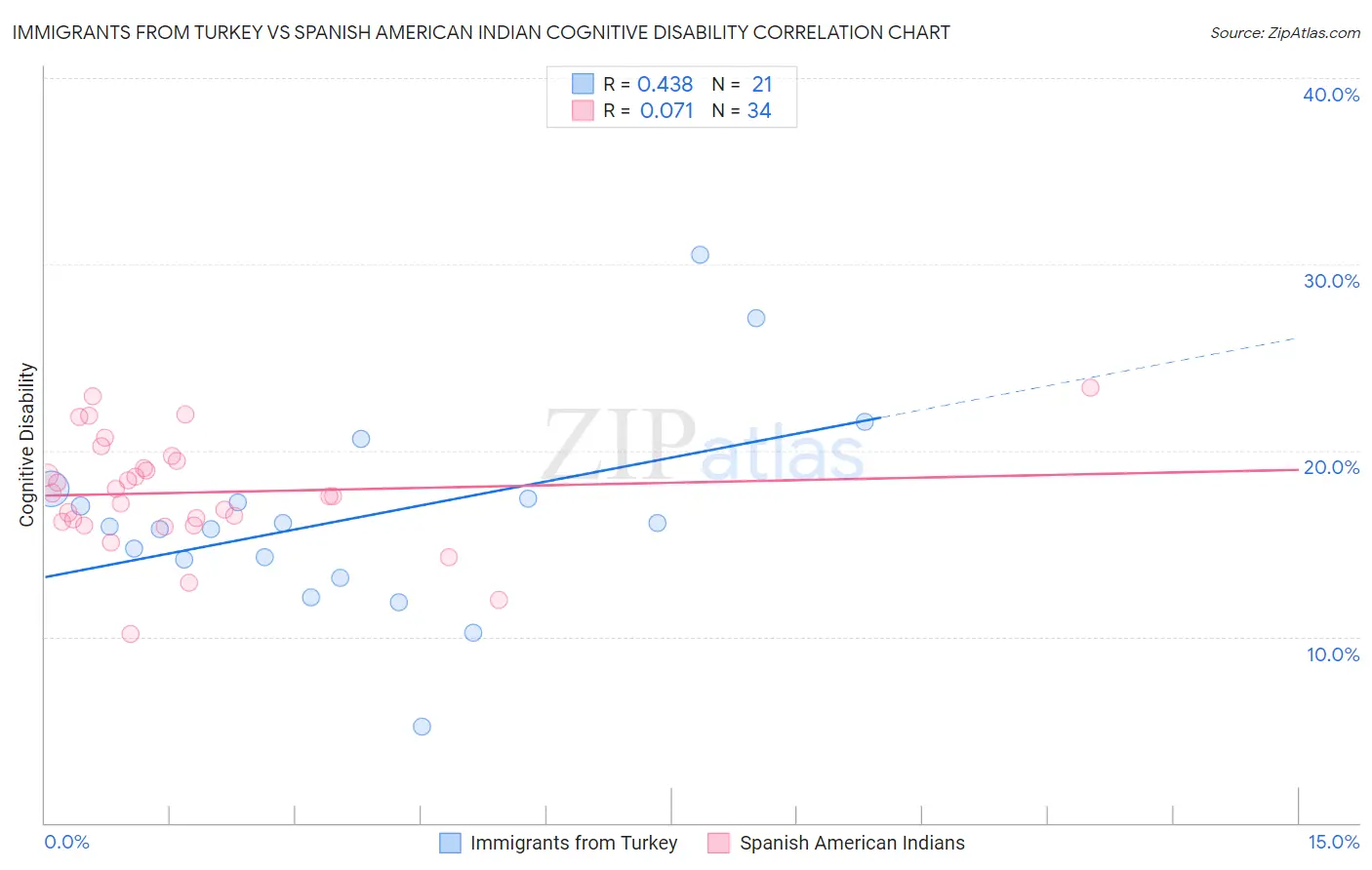 Immigrants from Turkey vs Spanish American Indian Cognitive Disability