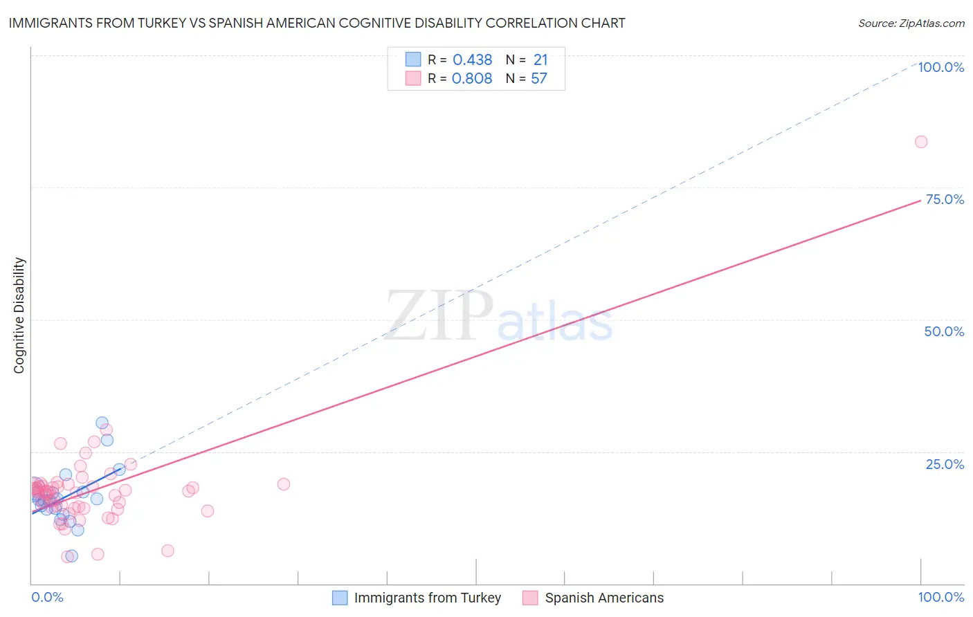 Immigrants from Turkey vs Spanish American Cognitive Disability