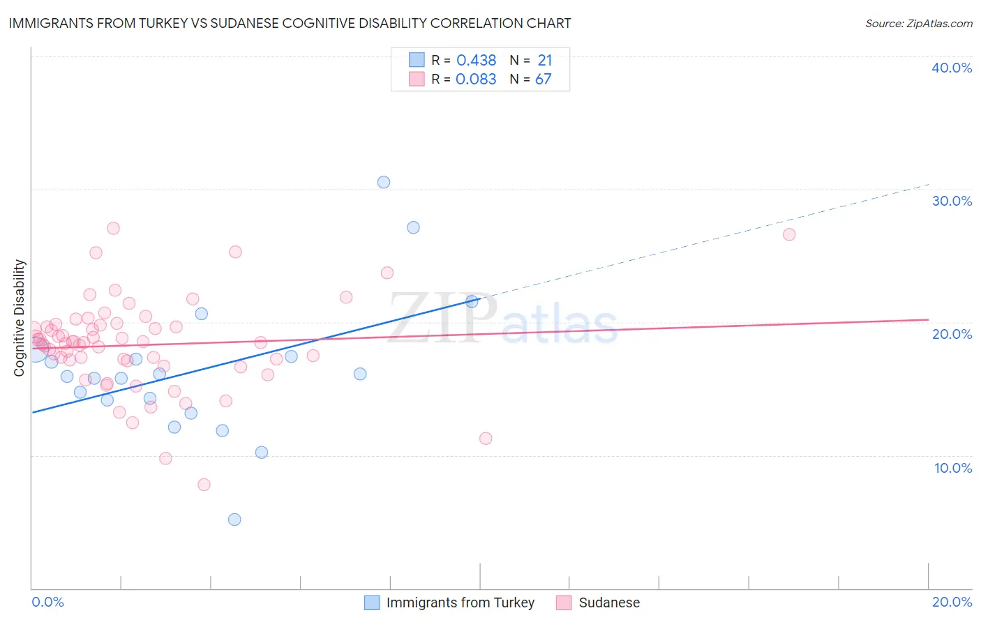 Immigrants from Turkey vs Sudanese Cognitive Disability