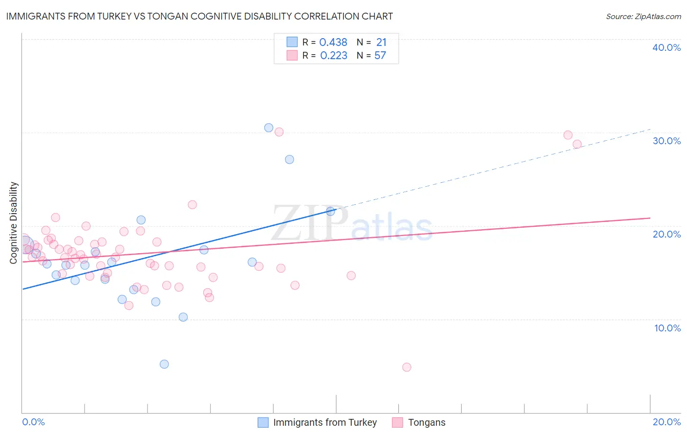 Immigrants from Turkey vs Tongan Cognitive Disability