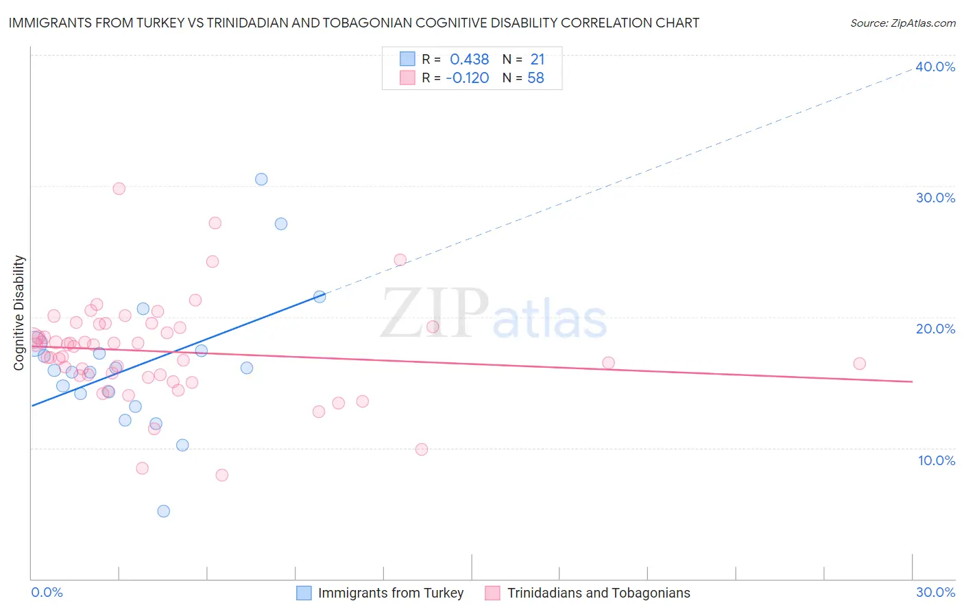Immigrants from Turkey vs Trinidadian and Tobagonian Cognitive Disability