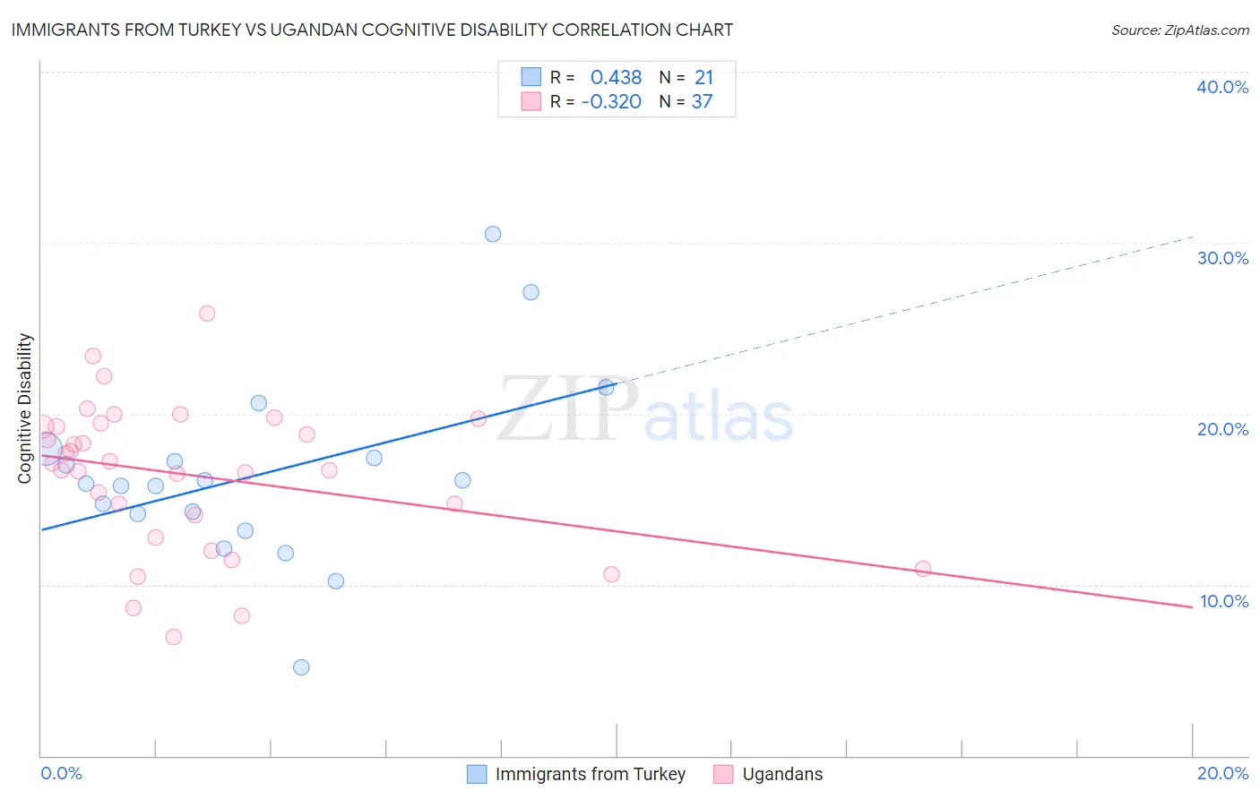 Immigrants from Turkey vs Ugandan Cognitive Disability