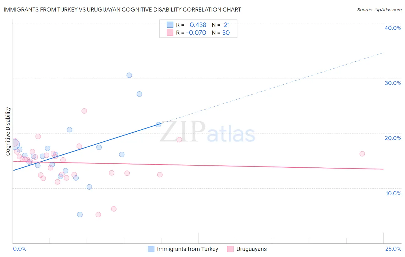 Immigrants from Turkey vs Uruguayan Cognitive Disability