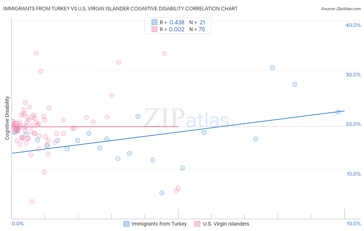Immigrants from Turkey vs U.S. Virgin Islander Cognitive Disability
