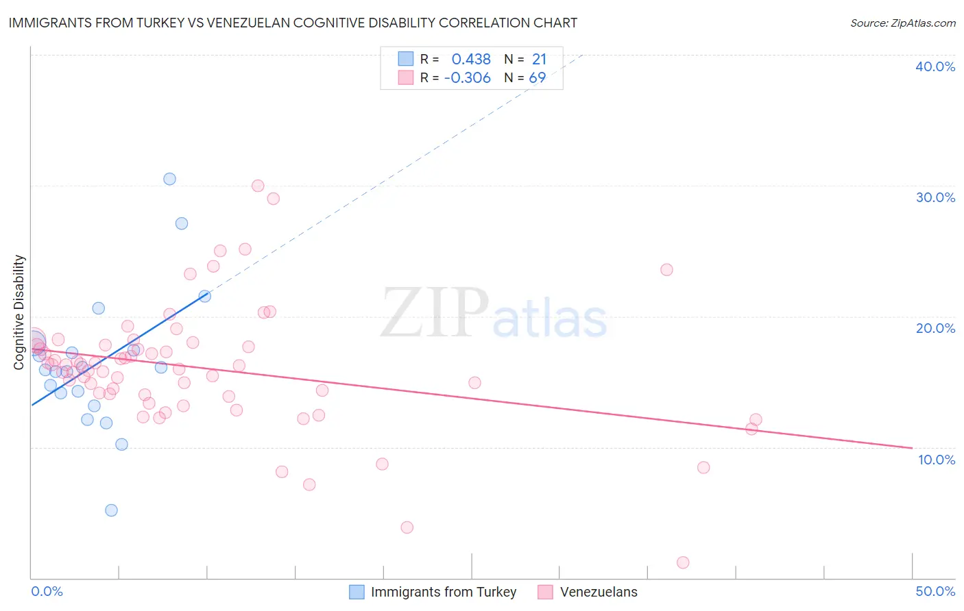 Immigrants from Turkey vs Venezuelan Cognitive Disability