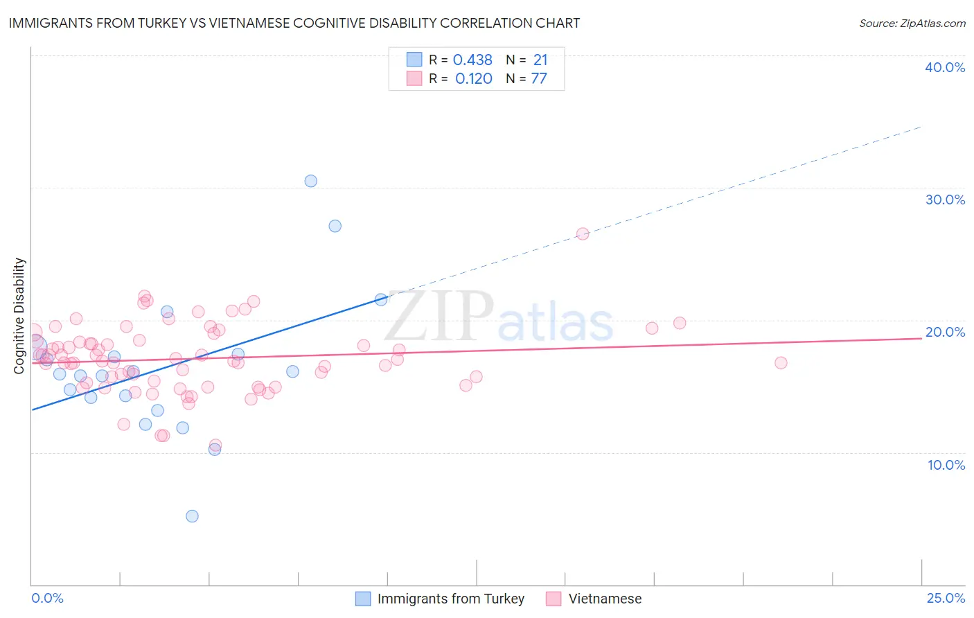 Immigrants from Turkey vs Vietnamese Cognitive Disability