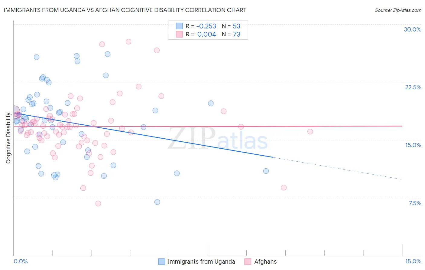 Immigrants from Uganda vs Afghan Cognitive Disability