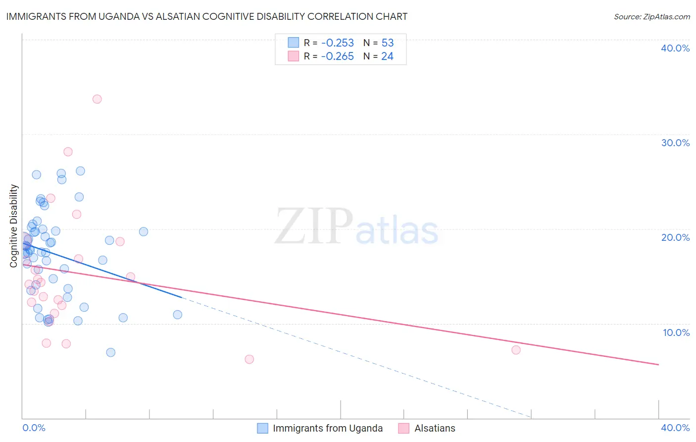 Immigrants from Uganda vs Alsatian Cognitive Disability