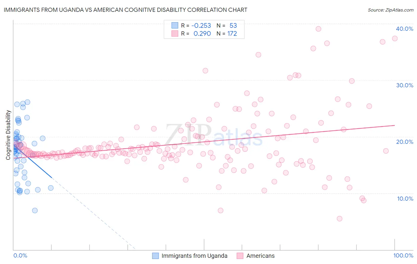 Immigrants from Uganda vs American Cognitive Disability