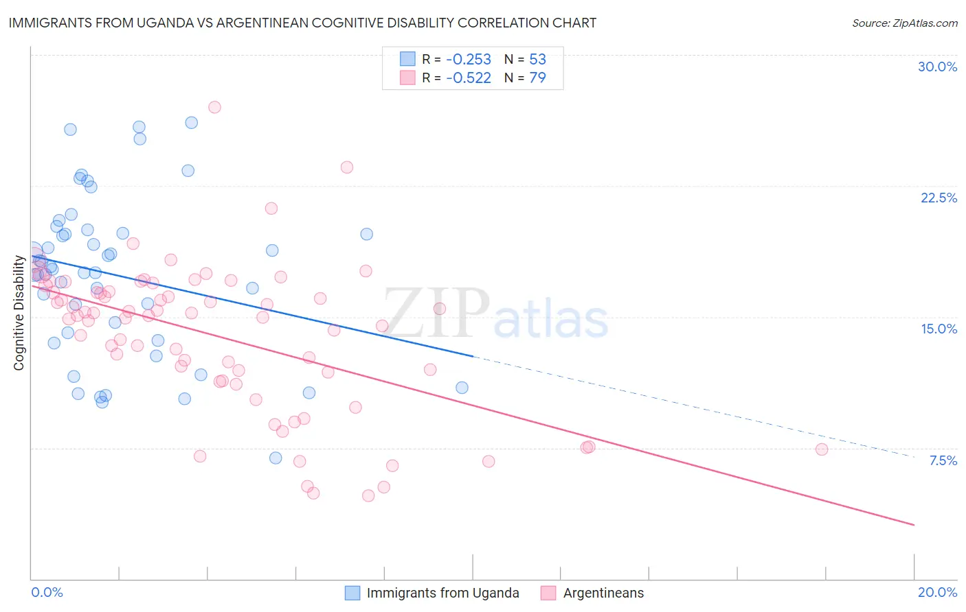 Immigrants from Uganda vs Argentinean Cognitive Disability