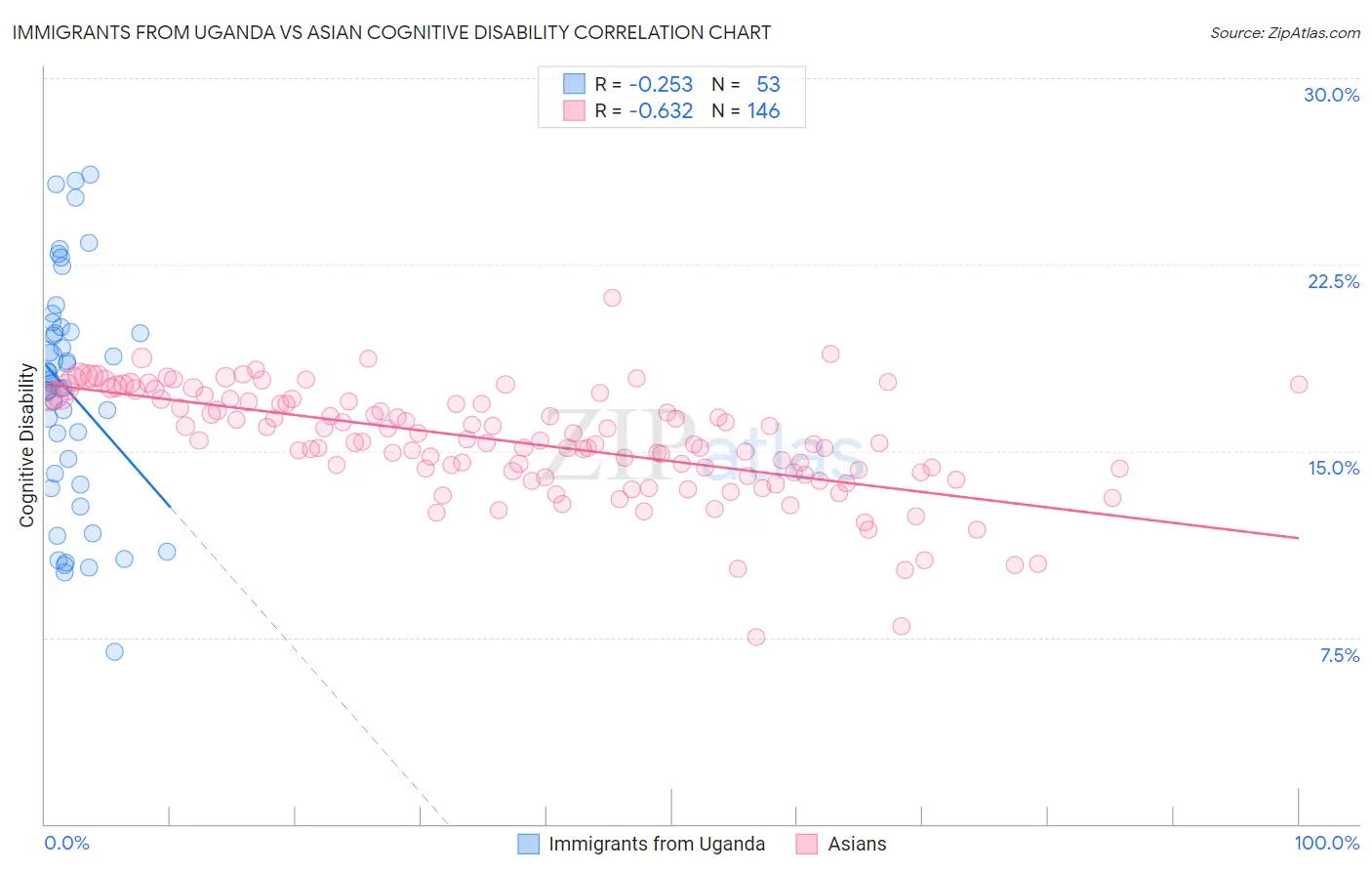 Immigrants from Uganda vs Asian Cognitive Disability