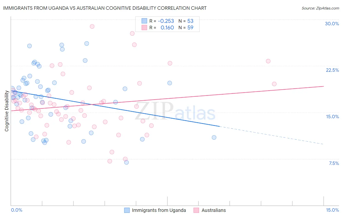 Immigrants from Uganda vs Australian Cognitive Disability