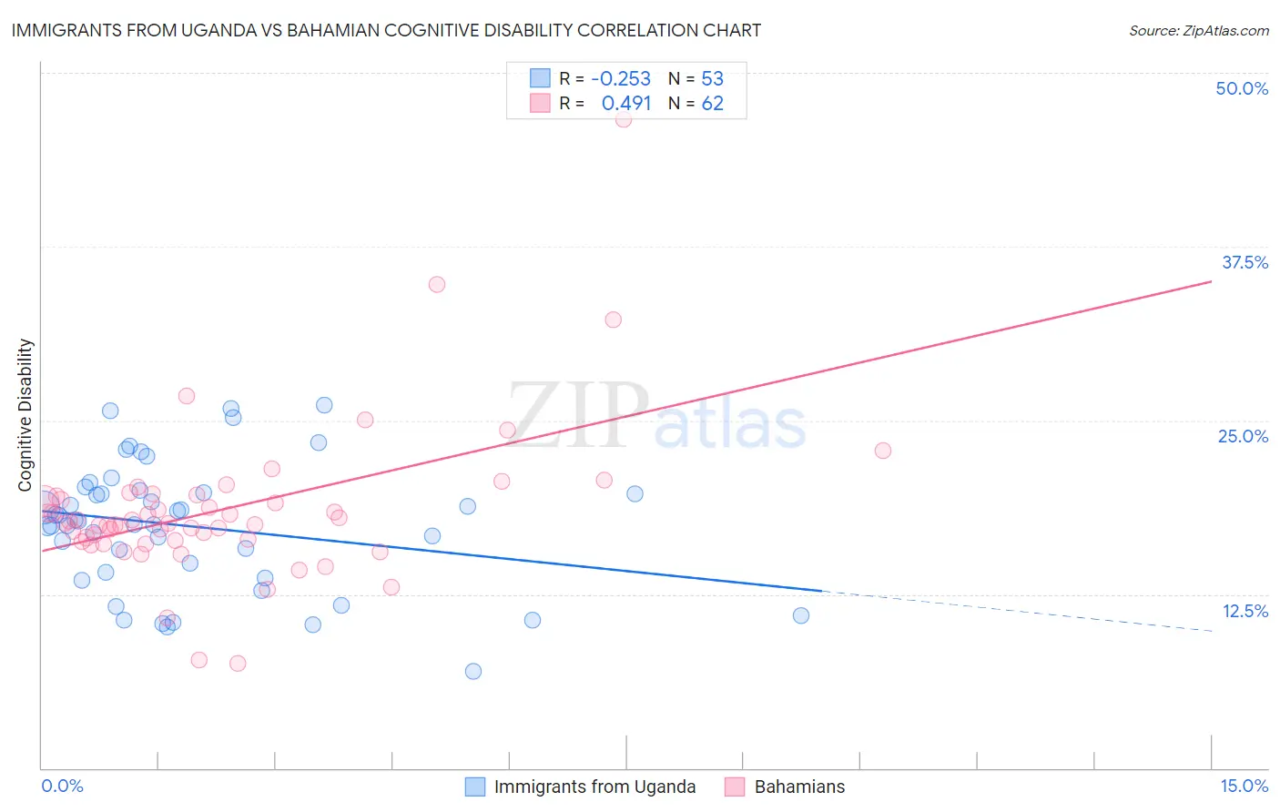 Immigrants from Uganda vs Bahamian Cognitive Disability