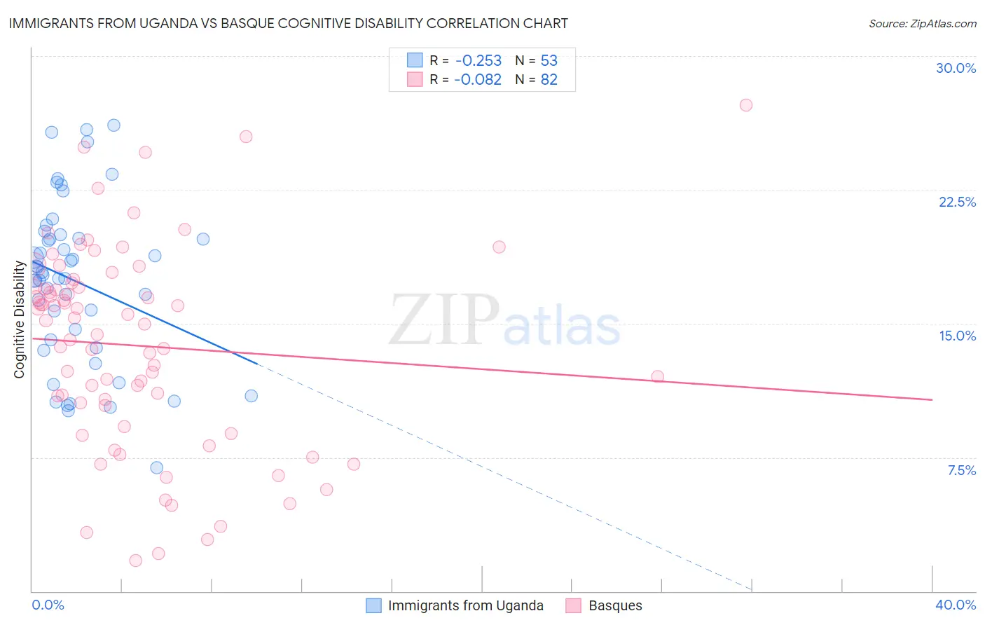 Immigrants from Uganda vs Basque Cognitive Disability