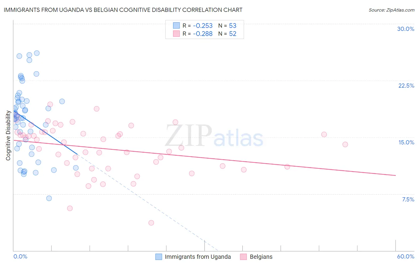 Immigrants from Uganda vs Belgian Cognitive Disability