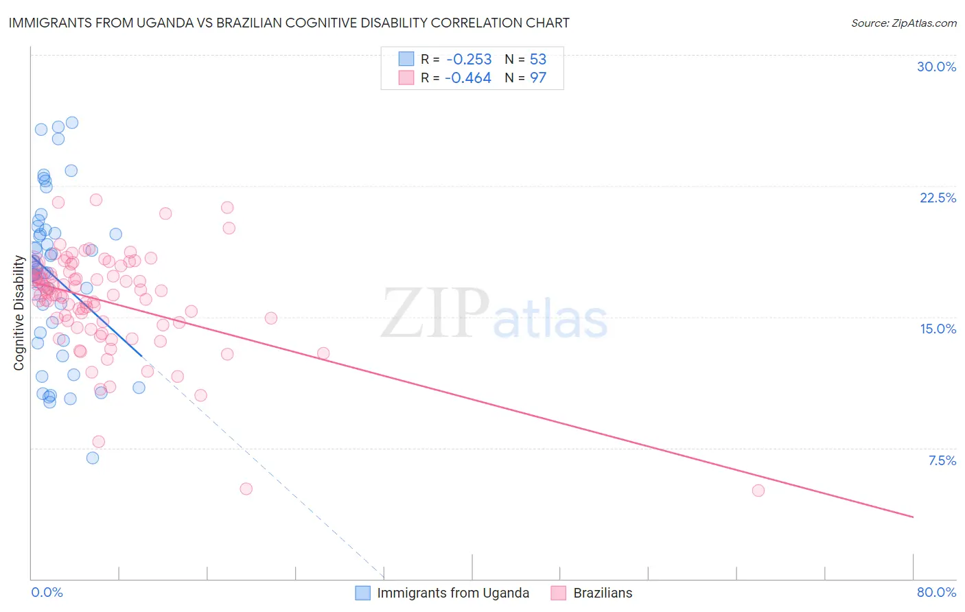 Immigrants from Uganda vs Brazilian Cognitive Disability
