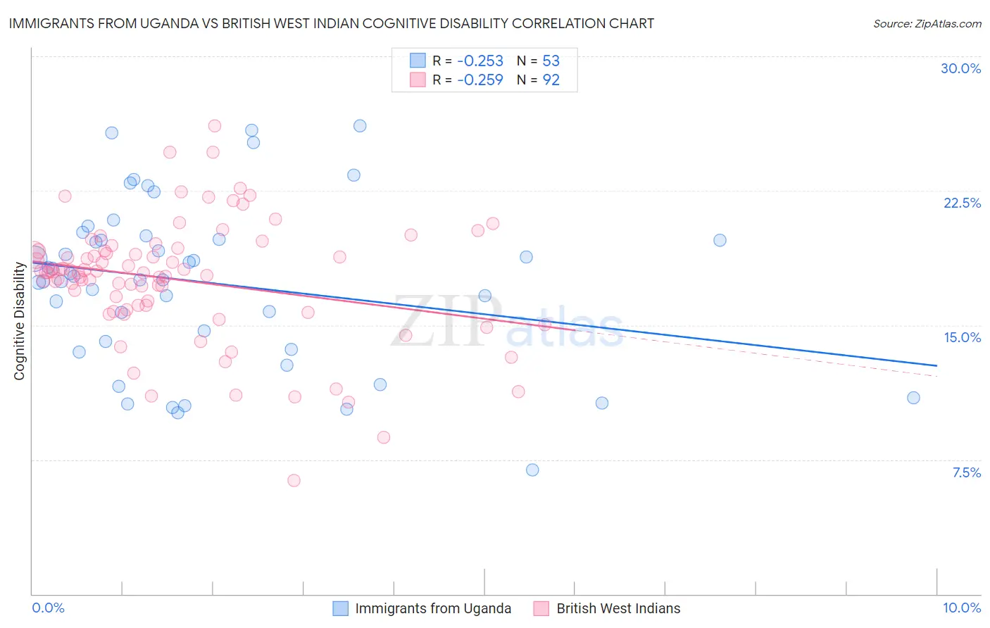 Immigrants from Uganda vs British West Indian Cognitive Disability