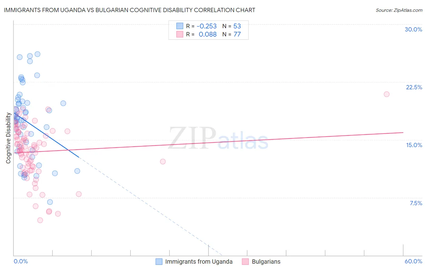 Immigrants from Uganda vs Bulgarian Cognitive Disability