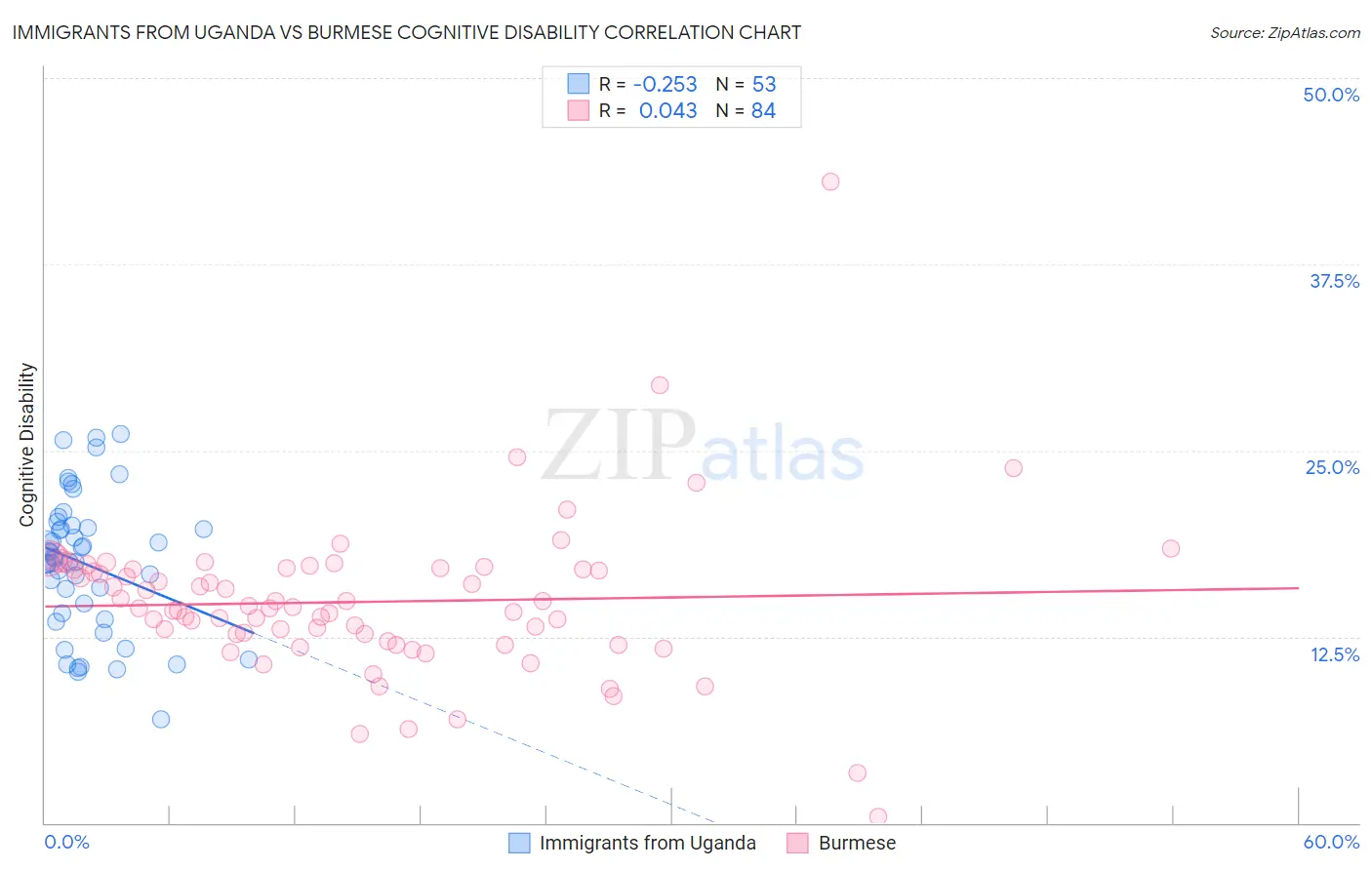 Immigrants from Uganda vs Burmese Cognitive Disability