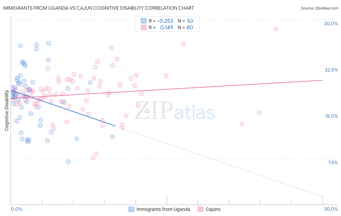 Immigrants from Uganda vs Cajun Cognitive Disability