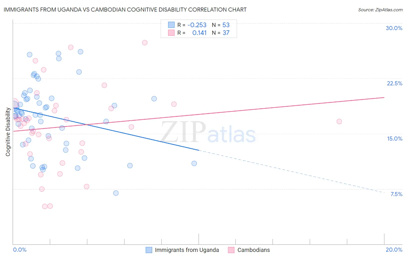 Immigrants from Uganda vs Cambodian Cognitive Disability