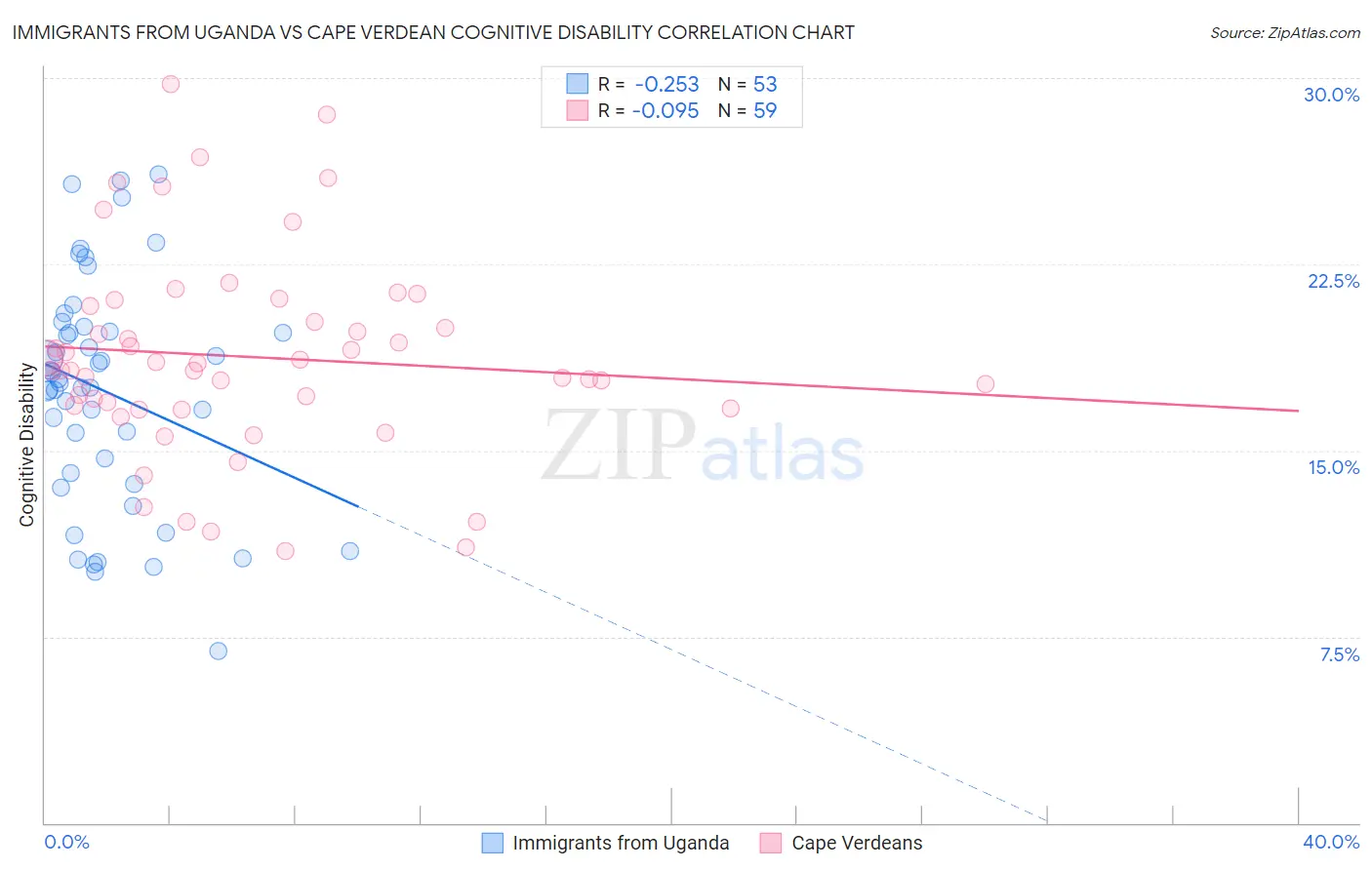 Immigrants from Uganda vs Cape Verdean Cognitive Disability